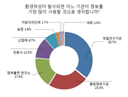 환경위성 정보를 가장 많이 활용하는 기관에 대한 이해 정도