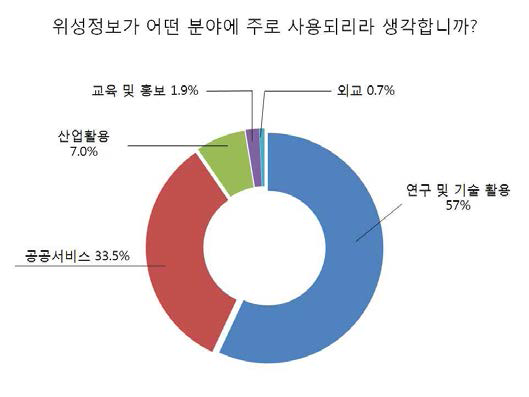 환경위성이 제공하는 위성정보 활용에 대한 이해