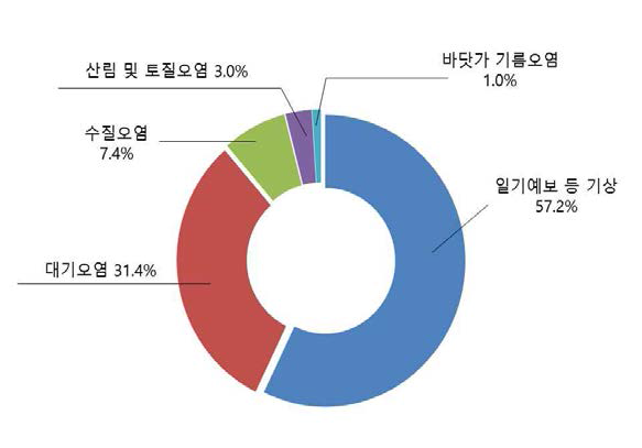 환경위성의 위성정보의 환경 분야 분석 및 예보활용에 대한 이해