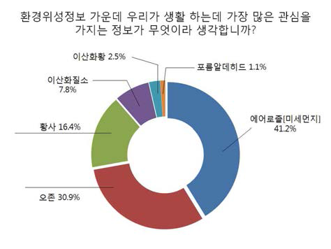 환경위성정보를 생활에 활용되는 분야에 대한 이해