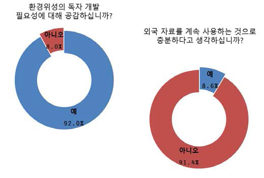 환경 위성의 독자 개발 필요성에 대한 이해