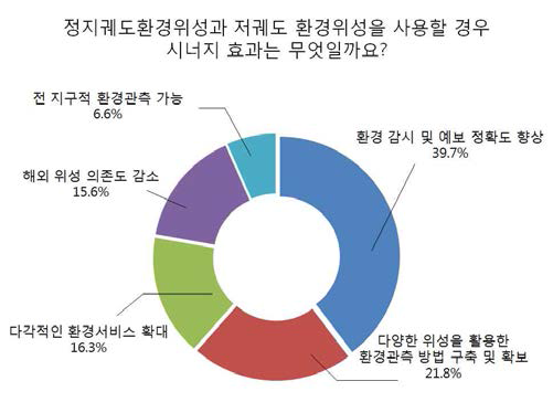 정지궤도환경위성과 저궤도 환경위성을 사용 효과에 대한 이해