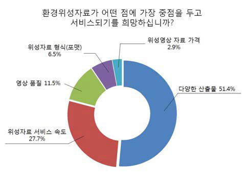 환경위성 정보 서비스 분야에 대한 이해