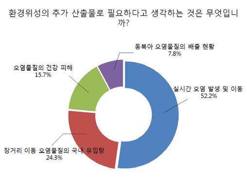 환경위성의 추가 산출물 분야에 대한 이해