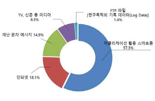 환경위성 정보 서비스 제공 방식에 대한 선호도