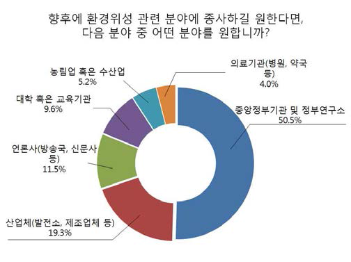 향후 환경위성 관련 분야 직업 선호도