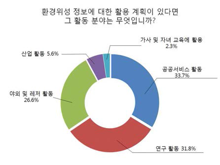 환경위성 정보 활용에 대한 추후 활동 계획