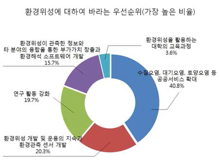 환경위성에 대하여 가장 우선적으로 활용되기를 바라는 분야