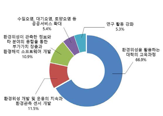 환경위성에 대하여 가장 나중에 활용되기를 바라는 분야