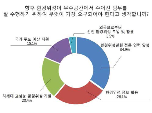 환경위성이 우주공간에서 활용을 위한 향후 가장 요구되는 분야