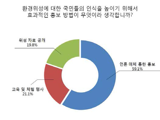 환경위성분야 대한 대국민 효과적인 홍보 방법