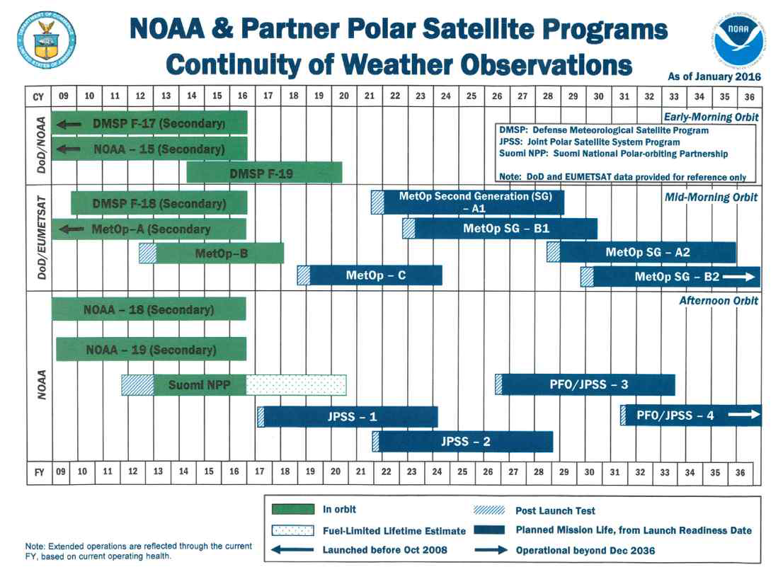 NOAA, EUMETSAT 및 U.S. DoD 극궤도 위성 프로그램(2016)