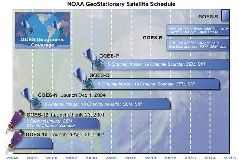 미국의 NOAA의 GOES-Series의 정지궤도 위성의 로드맵