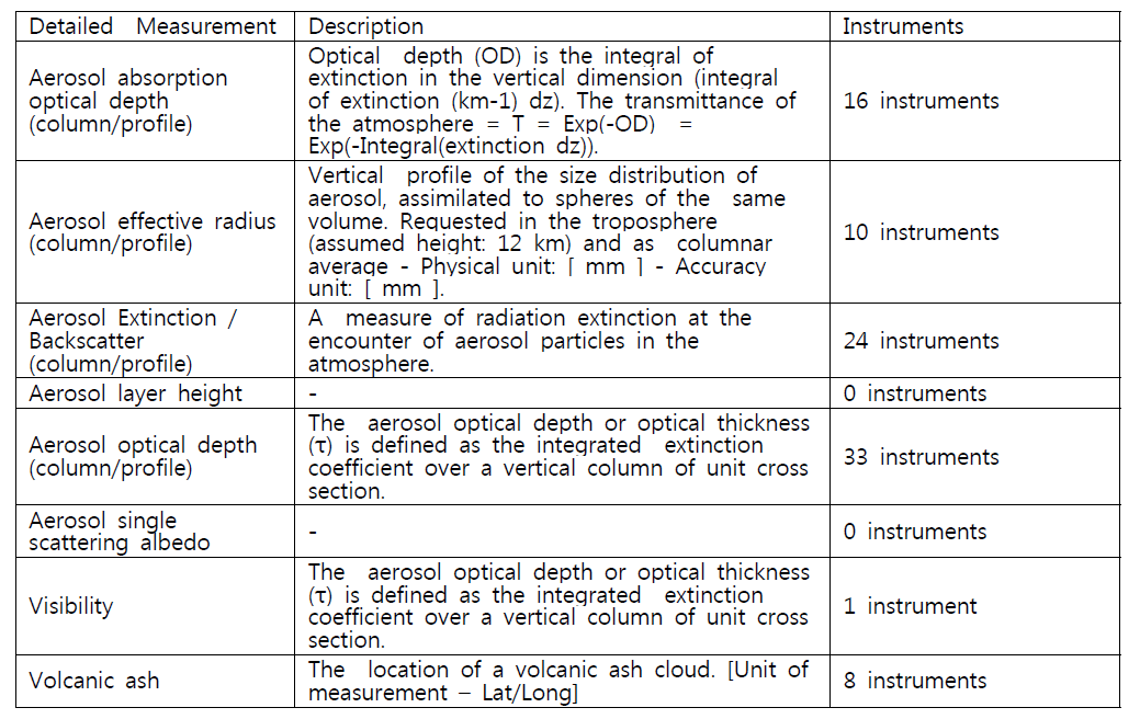 Aerosols 관측 탑재 장비 현황