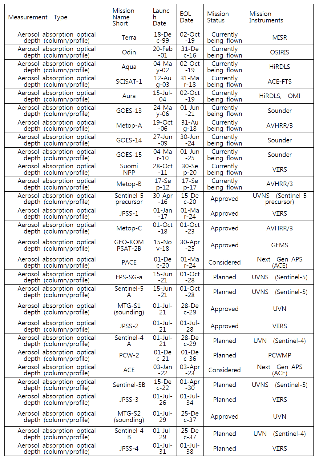 Aerosol absorption 계측 장비를 탑재한 운영중인위성 및 계획 위성