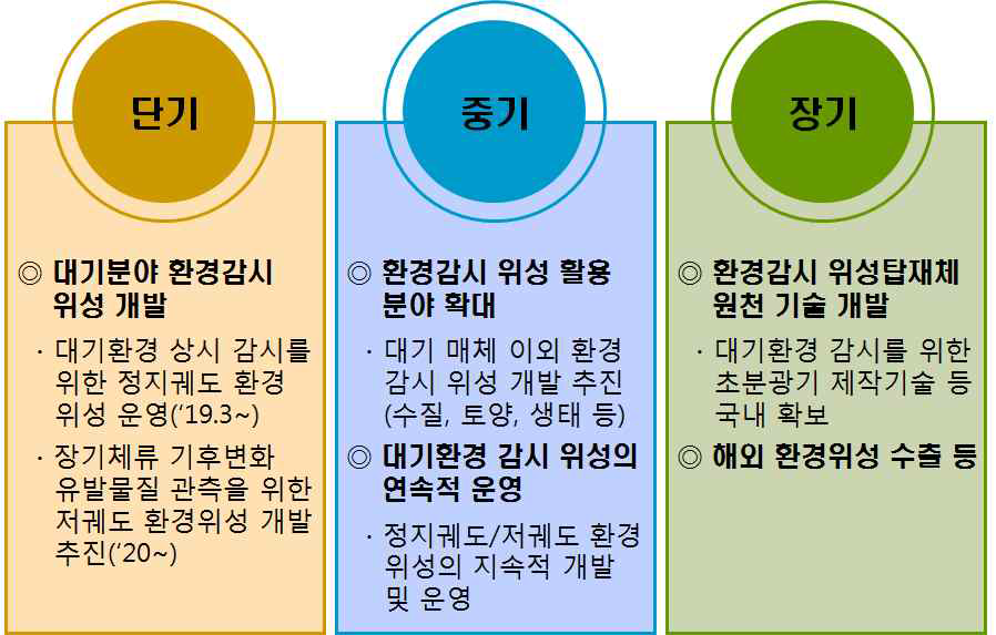 정지궤도복합위성의 환경위성 로드 맵 예시