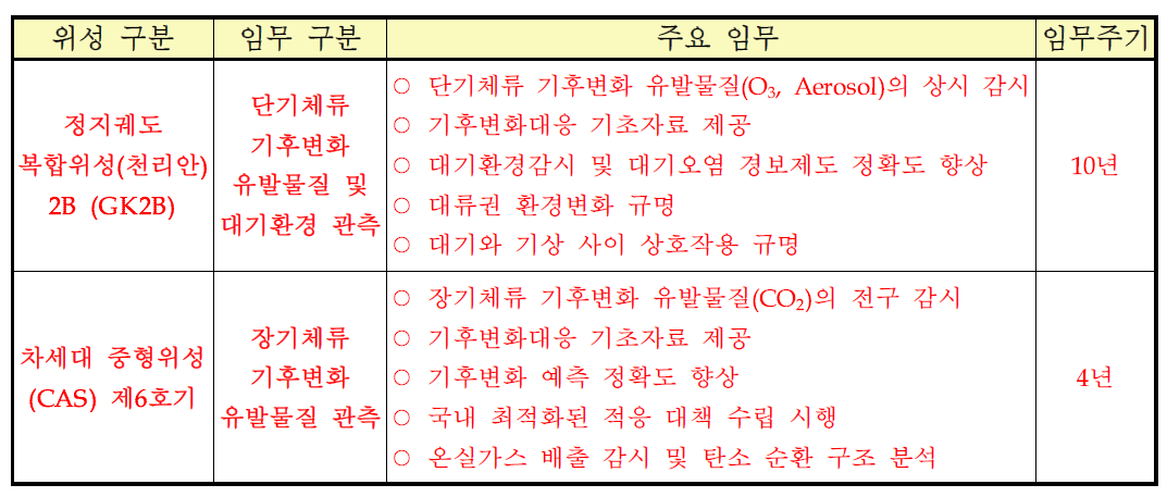 위성 활용 환경감시 위성 개발 계획(`16)