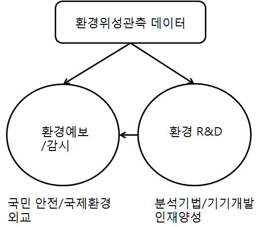 환경관측위성데이터의 활용과 지속가능한 환경안전 서비스