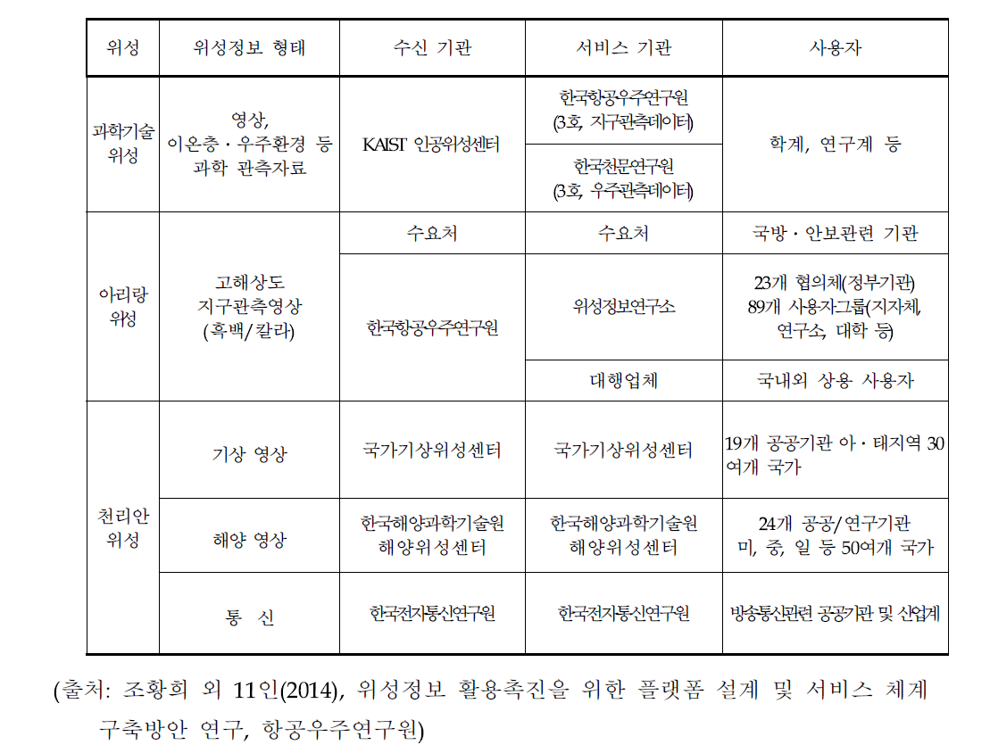 국내 위성이 관측한 데이터 수신 및 서비스 기관