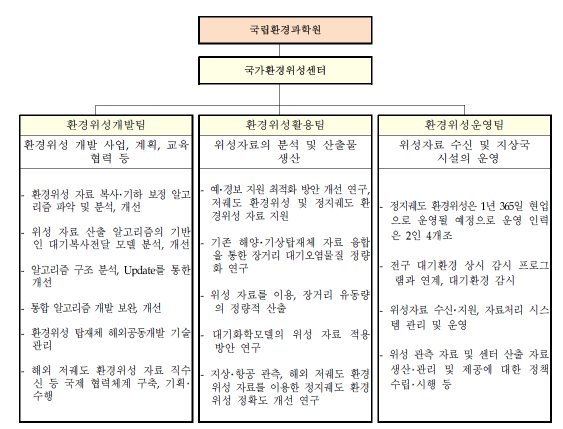 국가환경위성센터의 조직 구성과 팀별 소관업무(안)