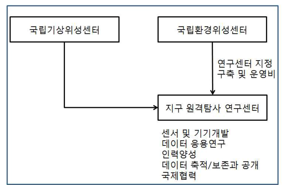 중기적 데이터 활용도 제고와 개발