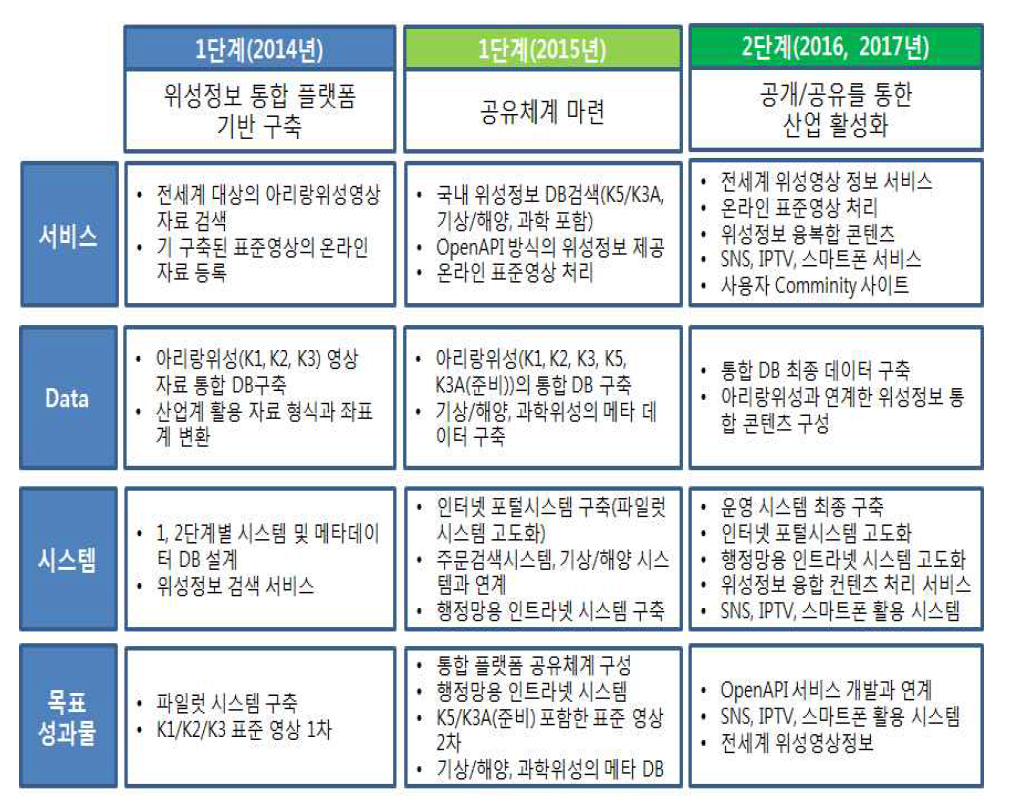 위성정보 통합 플랫폼 구축 방안 예시