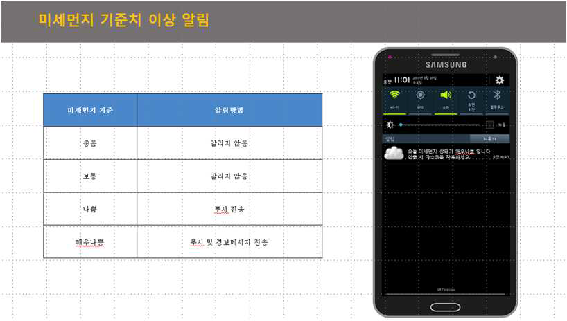 미세먼지 기준치 이상 알림 정보화면