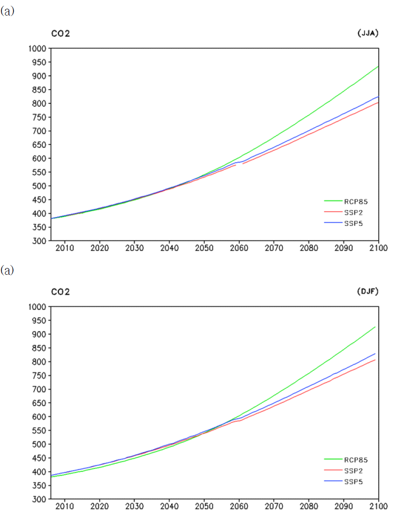 서로 다른 시나리오를 기반으로 한 동아시아 지역II(20~45N, 110-130E)의 CO2 농도(단위:ppmv) 시계열