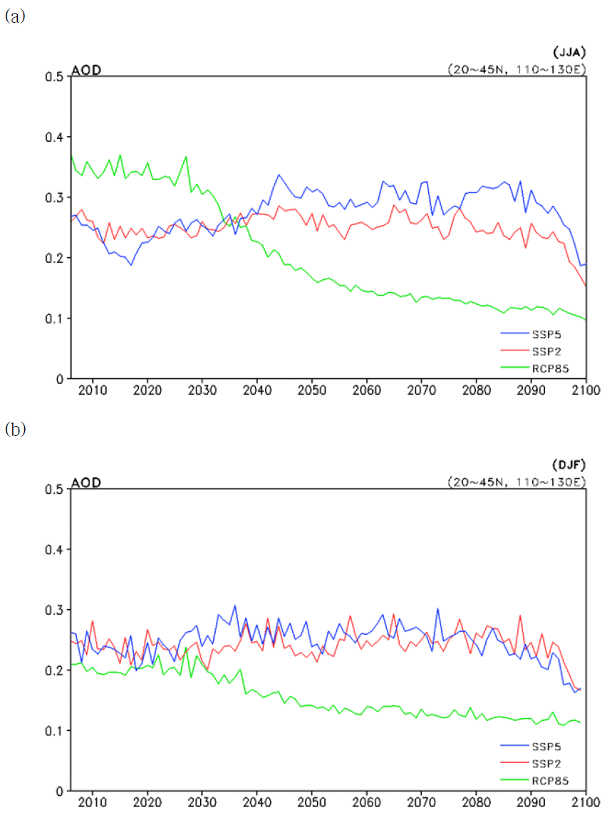서로 다른 시나리오를 기반으로 한 동아시아 지역II(20~45N, 110-130E)의 AOD 시계열