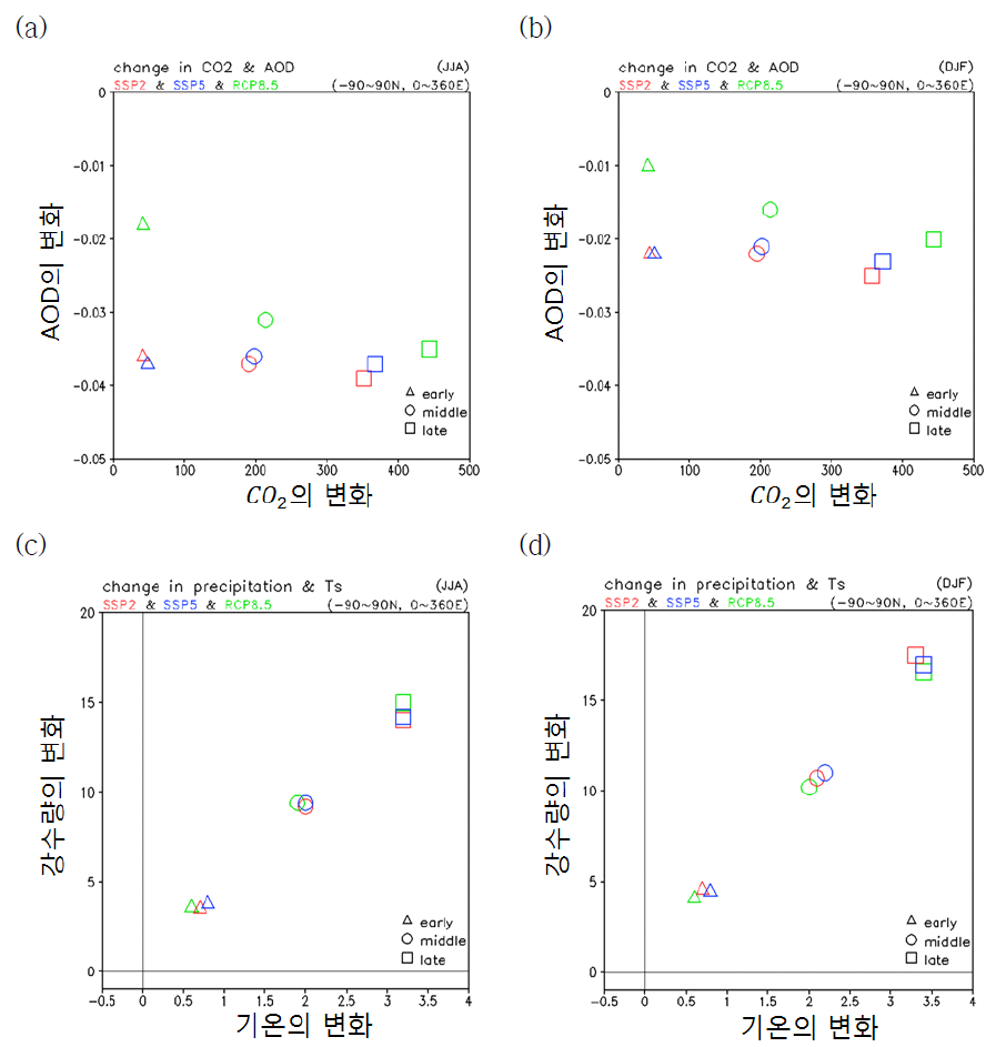 서로 다른 시나리오를 기반으로 한 전지구 영역의 CO2, AOD(위쪽), 강수량, 지표온도(아래쪽)의 여름(6~8월), 겨울(12~2월) 변화량, JJA(왼쪽), DJF(오른쪽).