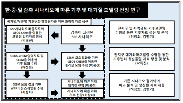 본 과제의 모식도.