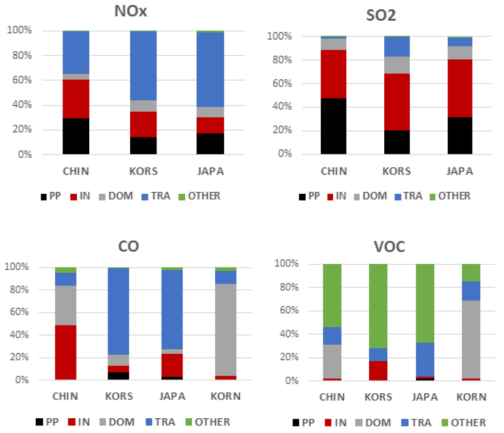 한․중․일 국가별 섹터비중 비교 (2010년 : NOx, SO2, CO, NMVOC)