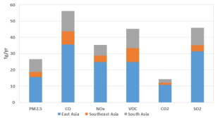 기준연도 2010년의 아시아 배출량 중 동아시아, 동남아시아, 남아시아에 대한 기여도
