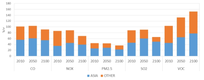 기준연도 2010년의 전 지구 배출량 대비 아시아 지역의 배출기여도