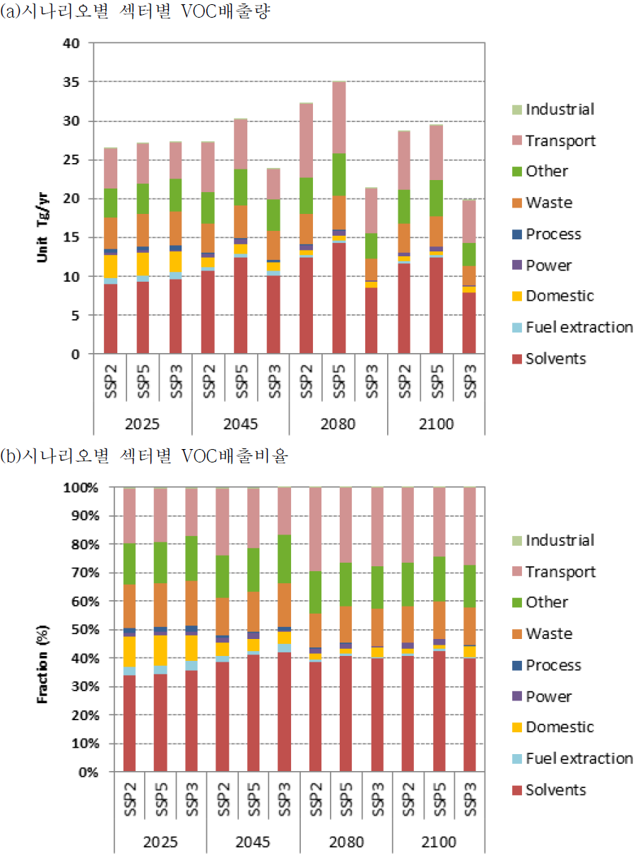 동아시아 지역의 VOC 배출량 및 부문별 배출비율 변화 추이