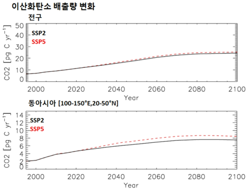 SSP2 시나리오와 SSP5 시나리오에서의 이산화탄소의 배출량.