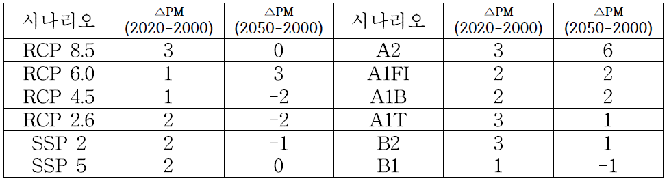 여러 시나리오에서의 동아시아 미세먼지의 변화