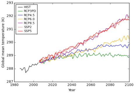 SSP 시나리오 및 RCP 시나리오에서 모의된 전구 평균 온도 시계열.