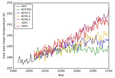 SSP2 시나리오 및 RCP 시나리오에서 모의된 동아시아 (20-50°N, 100-150°E) 평균 온도 시계열.