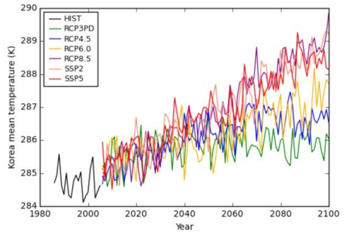 SSP2 시나리오 및 RCP 시나리오에서 모의된 한반도 평균 (33-43°N, 124-130°E) 평균 온도 시계열.