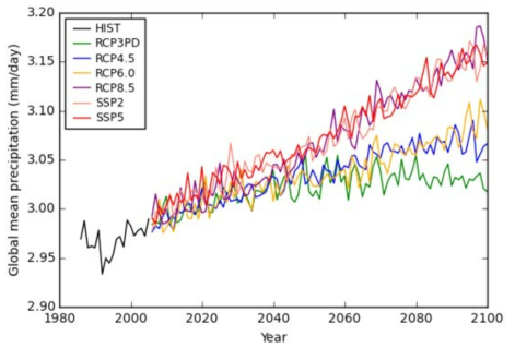 SSP 시나리오 및 RCP 시나리오에서 모의된 전구 평균 강수량 시계열.