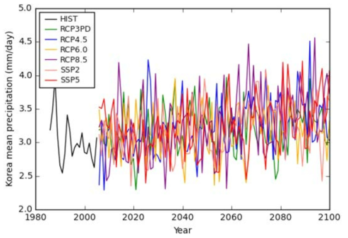 SSP2 시나리오 및 RCP 시나리오에서 모의된 한반도 (33-43°N, 124-130°E) 평균 강수량 시계열.