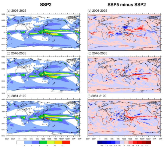 SSP2 시나리오에서 모의된 강수량 (mm/day) (좌측)와 SSP2 시나리오 대비 SSP5 시나리오의 강수량 (mm/day) 편차 (우측)의 21세기 초기 (상단), 중기 (중단), 후기 (하단).