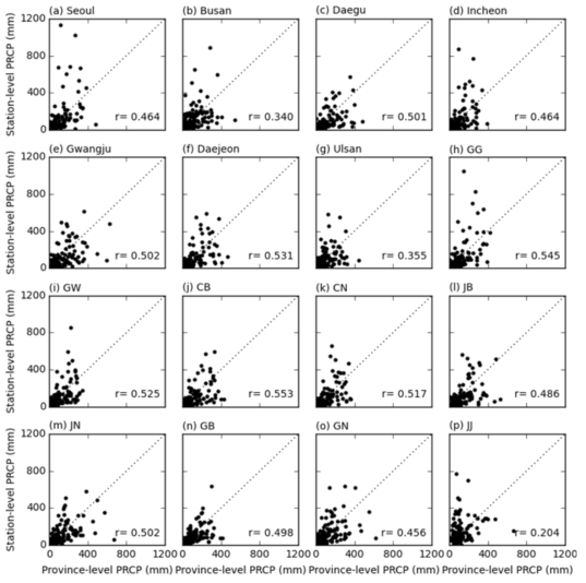 WRF SSP5 자료 기반 광역시도 자료 (x축)와 실제 기상 관측소 (y축)에서 나타난 2006년부터 2015년까지의 월 강수량 (mm) 산점도