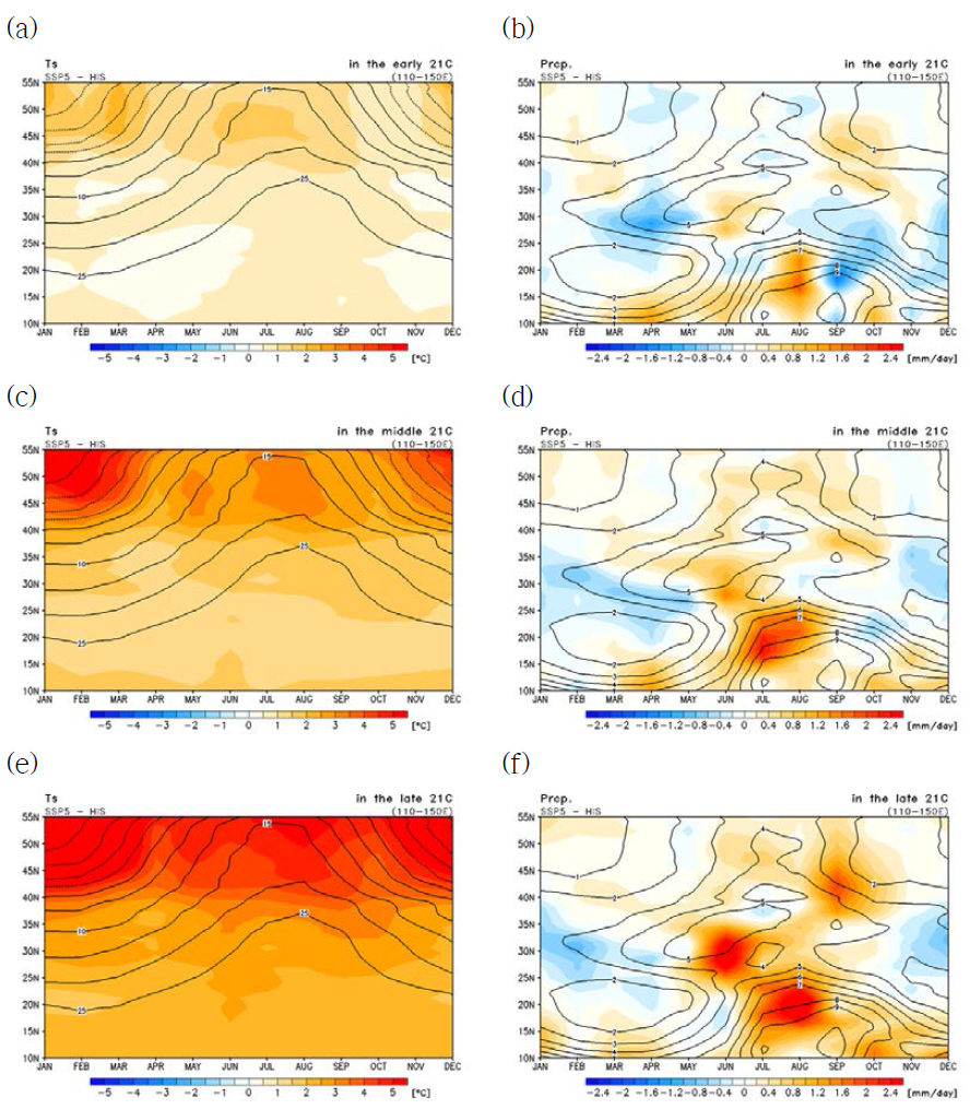 과거기후실험 대비 SSP5 시나리오에 따른 기온과 강수의 위도별 계절 주기(110-150E).