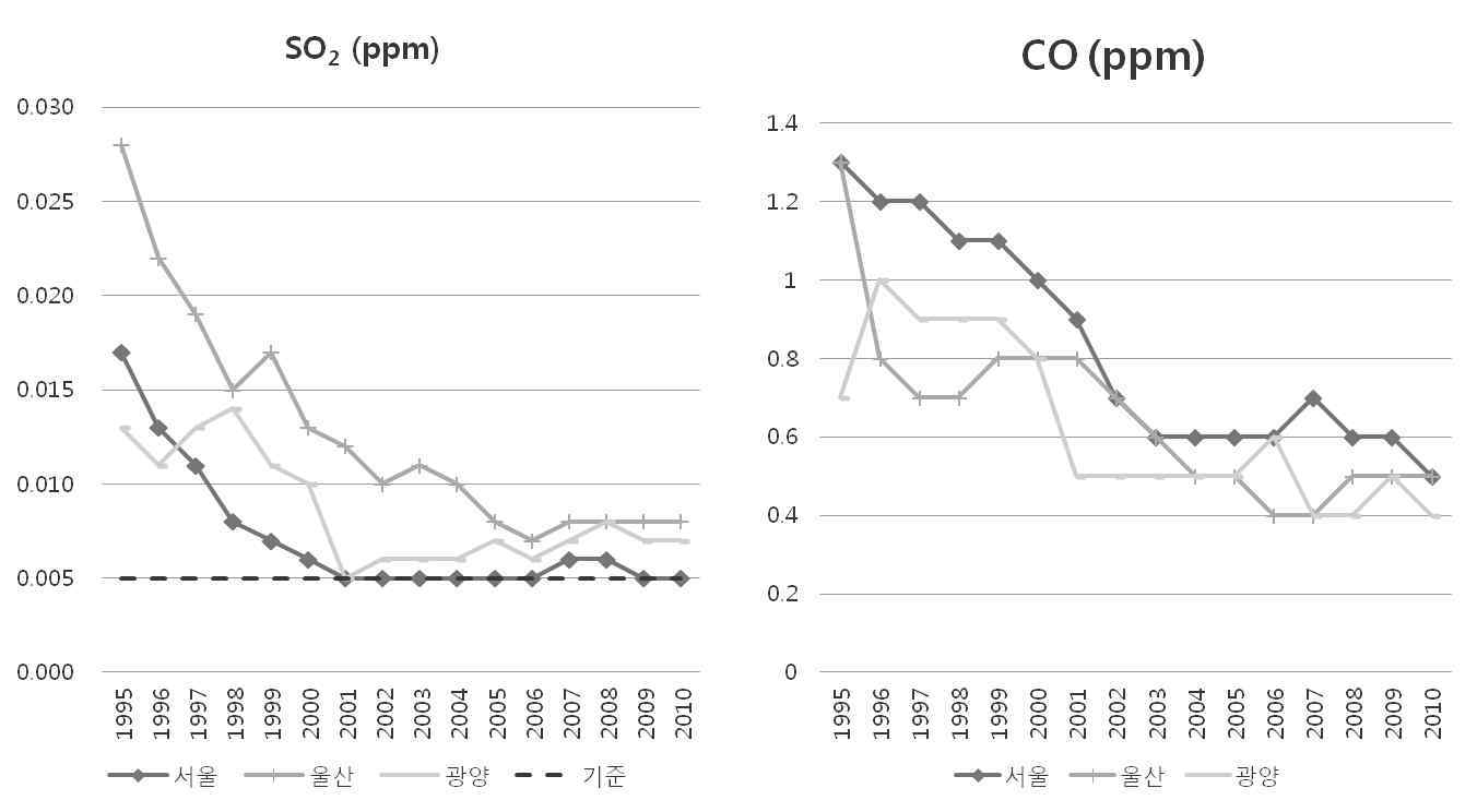 SO2, CO 오염도 추이 (‘95~’10) (제5차 환경보전중기종합계획, 2013)