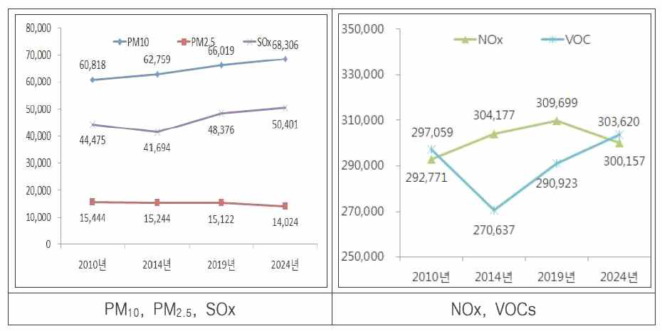 수도권 오염물질별 배출량 전망(‘10~’24) (제5차 환경보전중기종합계획, 2013)