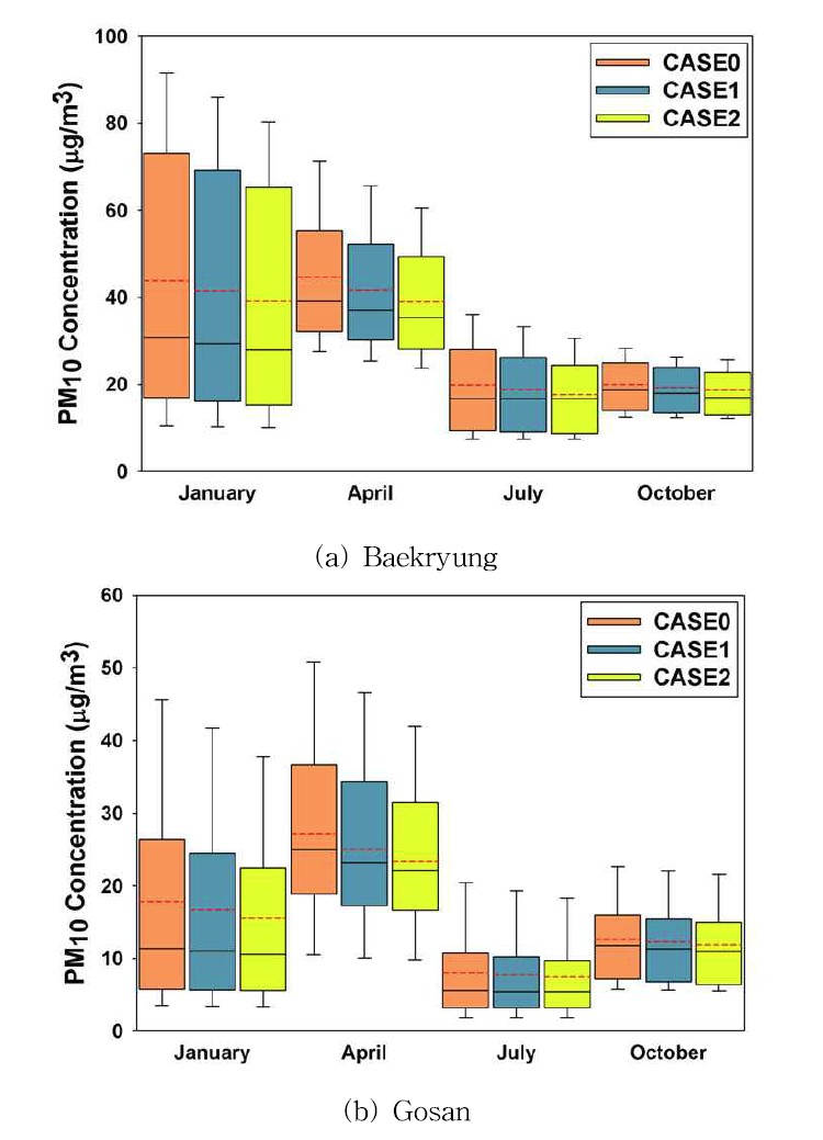 수집된 자료의 활용 방안 (예시) : 백령도(a)와 고산(b) 지역의 모델링 case 별 PM10 농도 변화