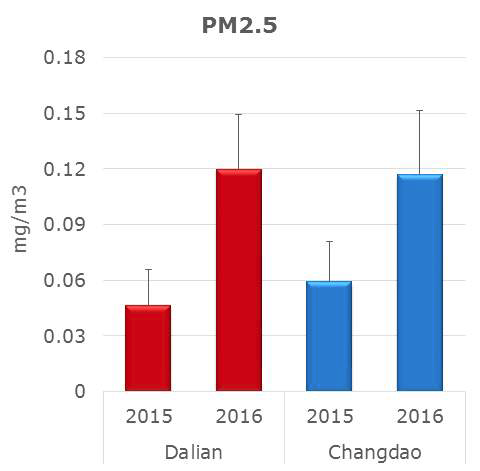 Dalian과 Changdao에서 관측된 PM2.5의 2015년과 2016년의 농도 변화