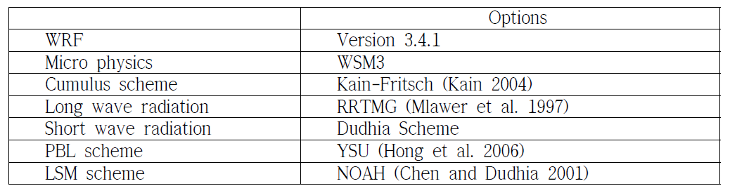 WRF Configurations